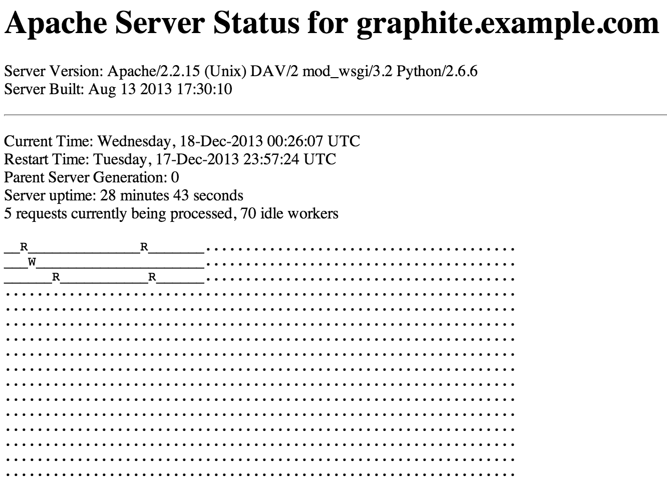 apache status