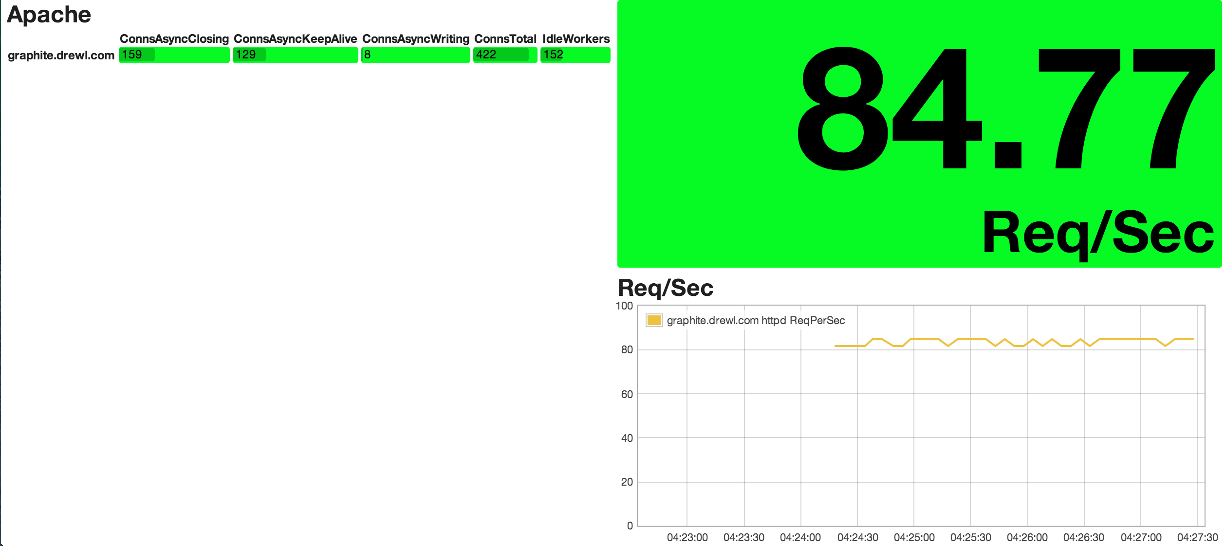 apache extended status